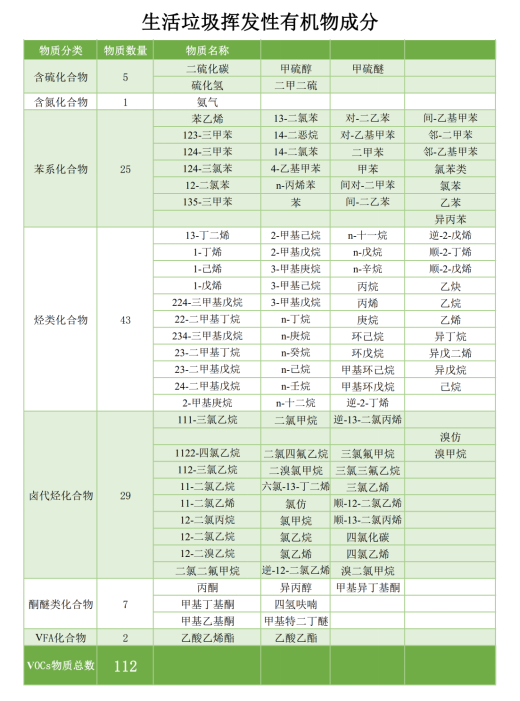 惡臭氣體有機物成分