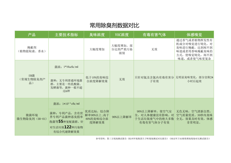 除臭產(chǎn)品效果對比表