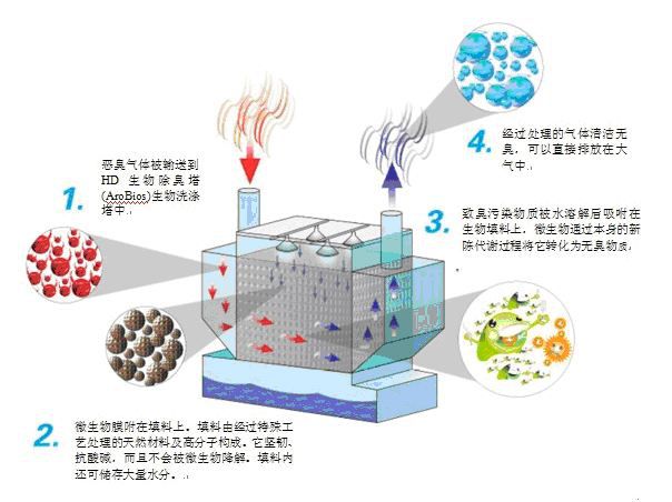 生物除臭劑可解決垃圾中有害廢氣