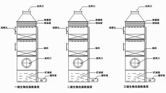 化學洗滌法