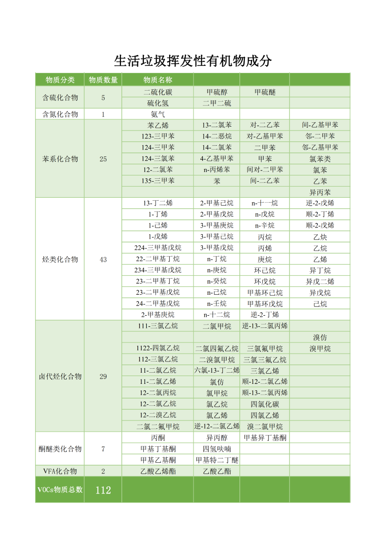 垃圾中的揮發(fā)性有機(jī)物