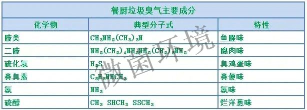 餐廚垃圾主要成分