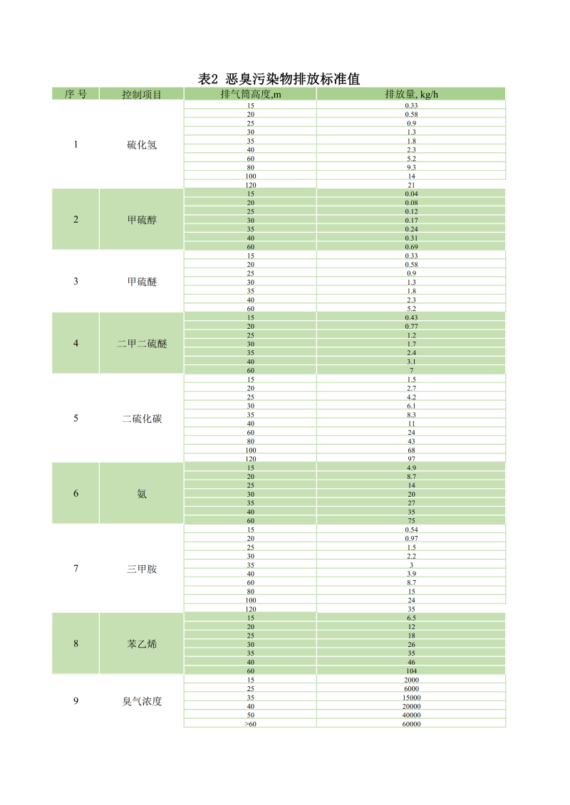 惡臭污染物排放標(biāo)準(zhǔn)值