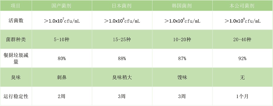 干化菌劑效果對比