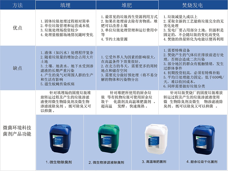 垃圾除臭難點(diǎn)解決