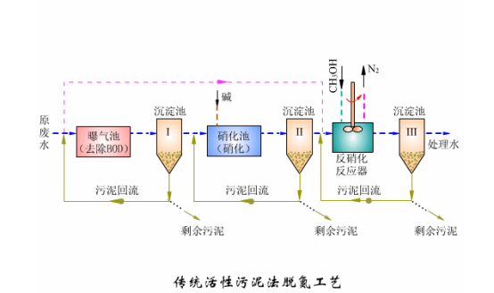 生物法水處理