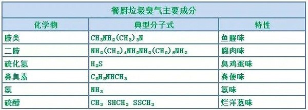 餐廚垃圾臭氣主要成分.jpg